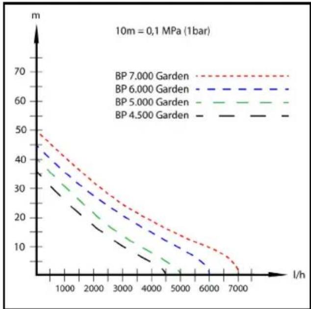 Kärcher BP 6.000 Garden - Curvas caractéristicas - 1