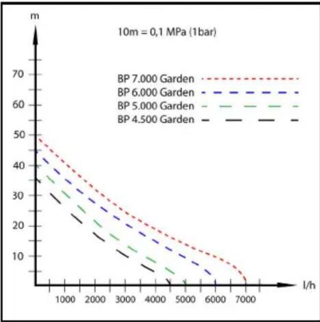 Kärcher BP 6.000 Garden - Karakteristiska kurvor - 1