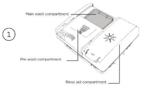 Main wash compartment Pre-wash compartment Rinse aid compartment