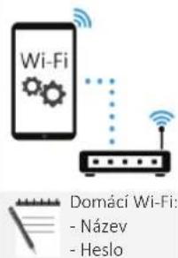 Wi-Fi Domácí Wi-Fi: - Název - Heslo