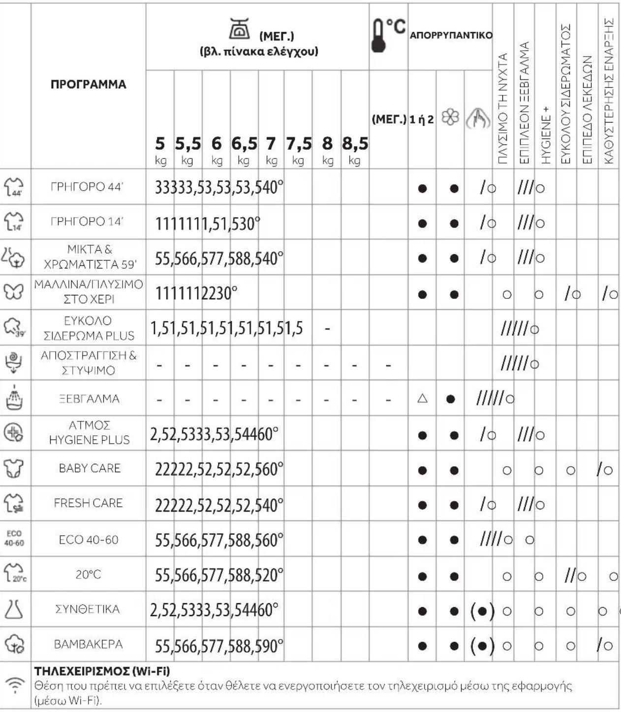 HAIER THASN276TM6S - Προγράμματα - 6