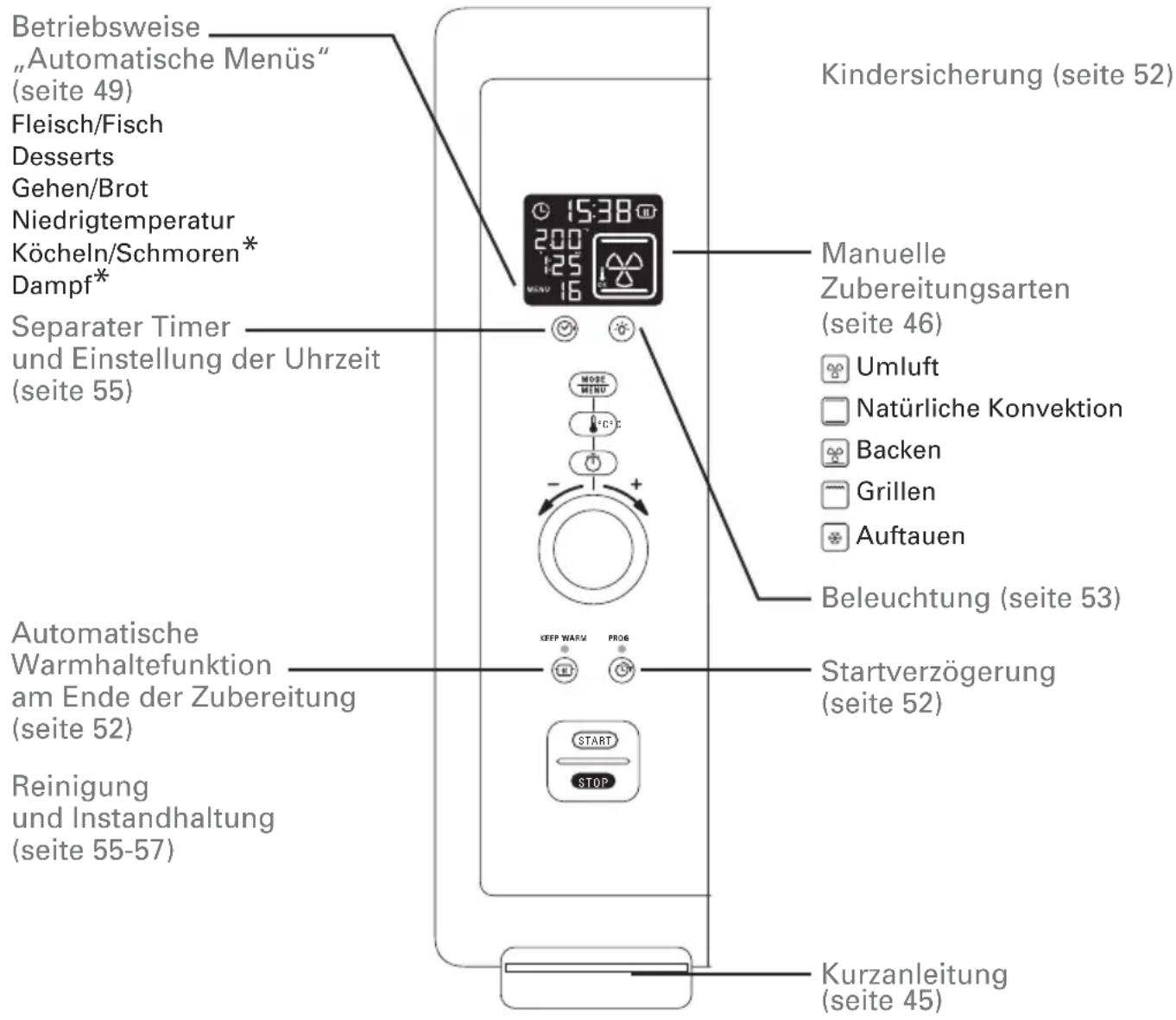 ROWENTA Gourmet Pro OC787B - 2·Mein Rowenta-Backofen auf einen Blick - 1