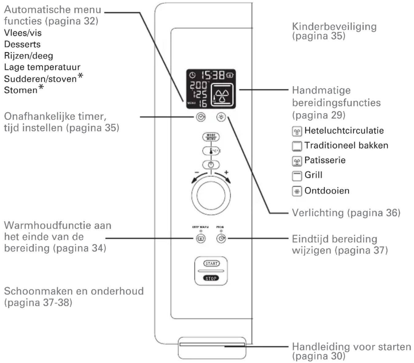 ROWENTA Gourmet Pro OC787B - • Mijn Rowenta oven in een oogopsglag - 1