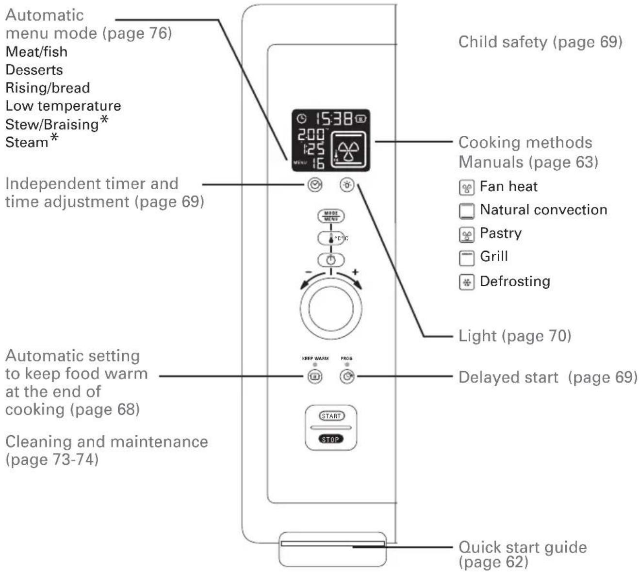 ROWENTA Gourmet Pro OC787B - My Rowenta Oven at a glance - 1