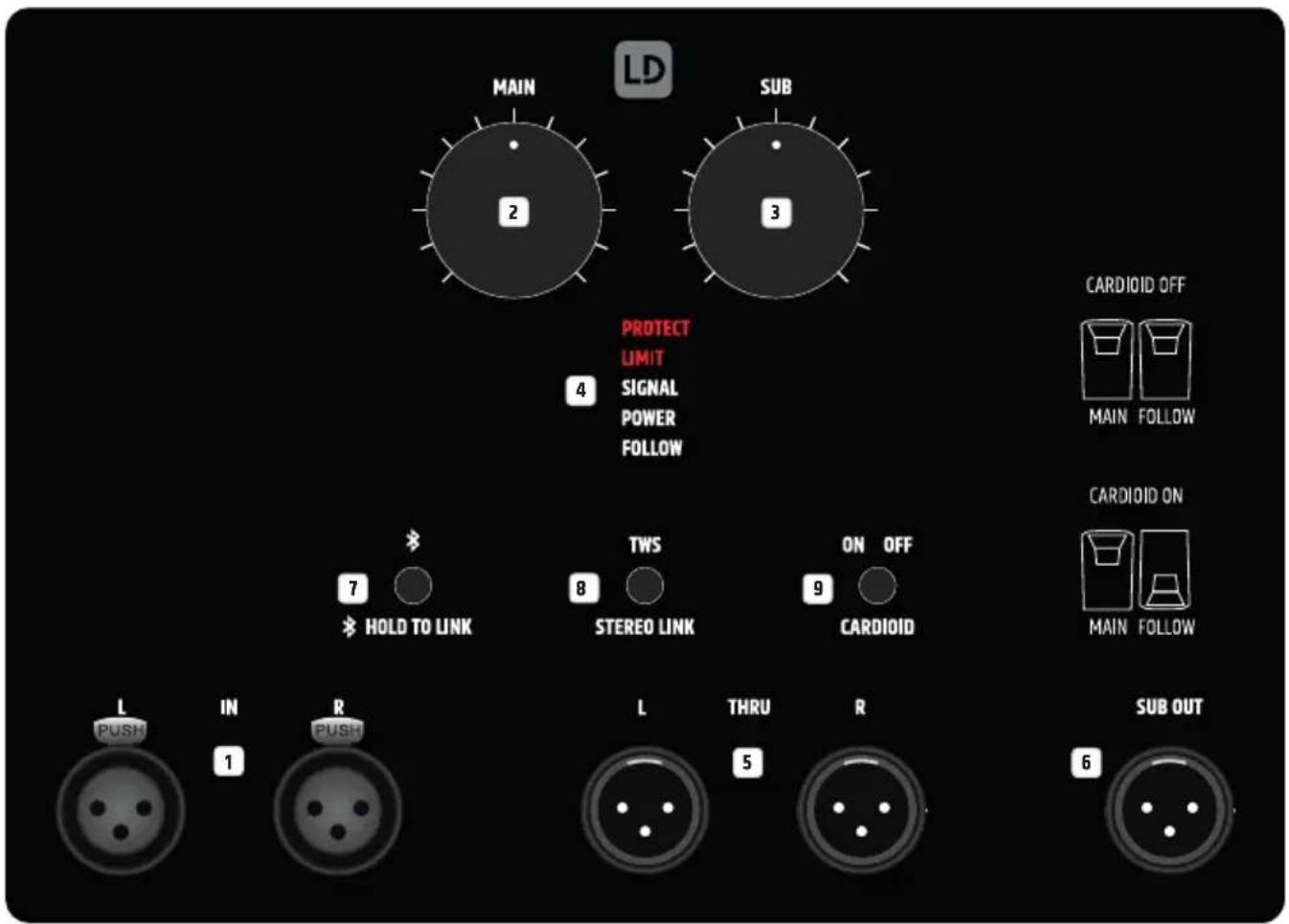 LD Systems MAUI 44 G2 SUB - 連接、操作及顯示元件 - 1