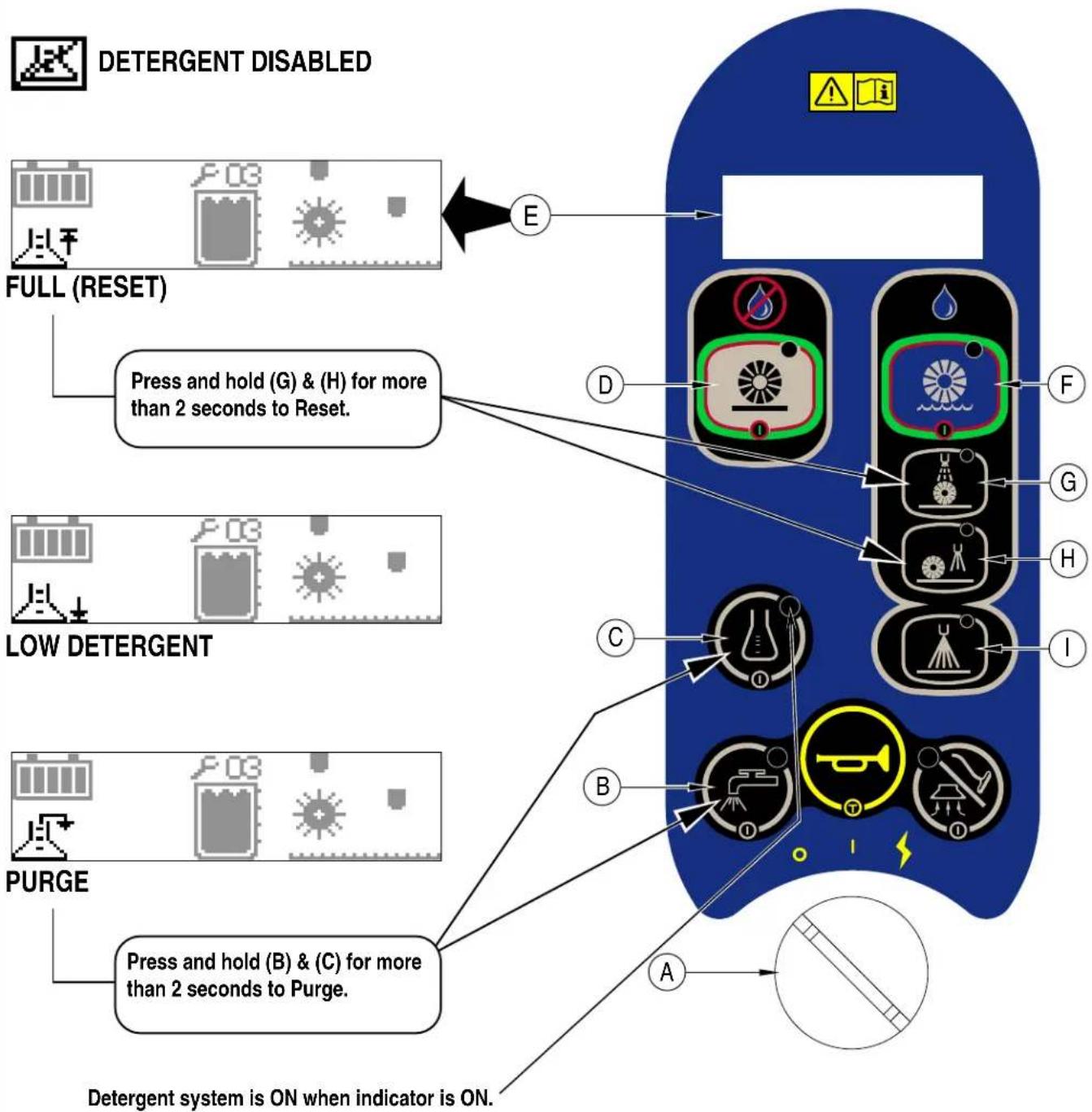 DETERGENT DISABLED FULL (RESET) Press and hold (G) & (H) for more than 2 seconds to Reset. LOW DETERGENT PURGE Press and hold (B) & (C) for more than 2 seconds to Purge. Detergent system is ON when indicator is ON.