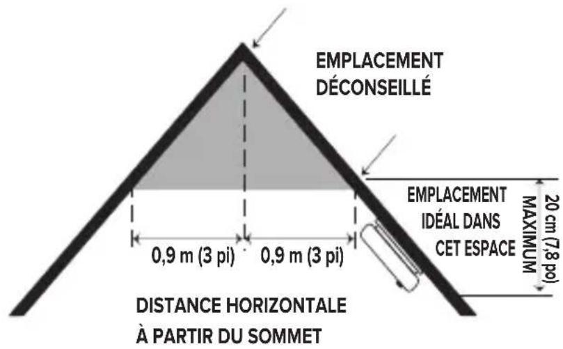 KIDDE 10SDRCA - Emplacements recommandés pour les avertisseurs de fumée - 8