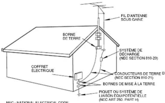 FIL D'ANTENNE Sous GAINÉ BORNE DE TERRE COFFRET ÉLECTRIQUE SYSTÈME DE DéCHARGE (NEC SECTION 810-20) CONDUCTEURS DE TERRE Ⅱ (NEC SECTION 810-21) BORNES DE MISE À LA TERRE PIQUET OU SYSTÈME DE LIAISON EQUIPOTENTIELLE (NEC ART 250. PART H) NEC - NATIONAL ELECTRICAL CODE