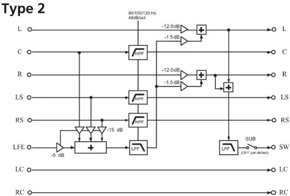 TASCAM DSM7.1 - – Utilisation du DS-M7.1 - 2