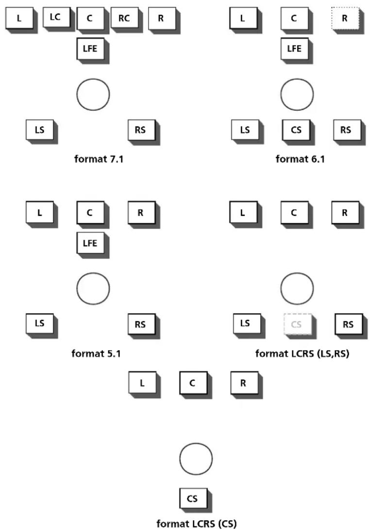 TASCAM DSM7.1 - Choix du format surround - 1