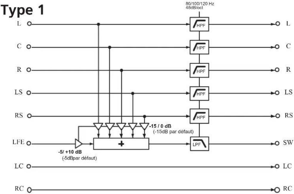 TASCAM DSM7.1 - – Utilisation du DS-M7.1 - 1