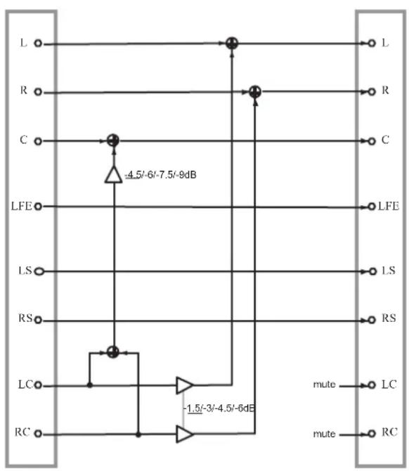 L R C LFE LS RS LC RC -4.5/-6/-7.5/-9dB -1.5/-3/-4.5/-6dB LFE LS RS mute LC mute RC