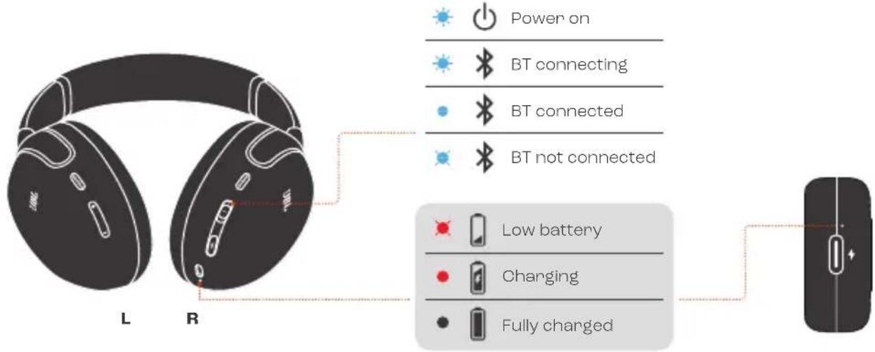 Power on BT connecting BT connected BT not connected Low battery Charging Fully charged