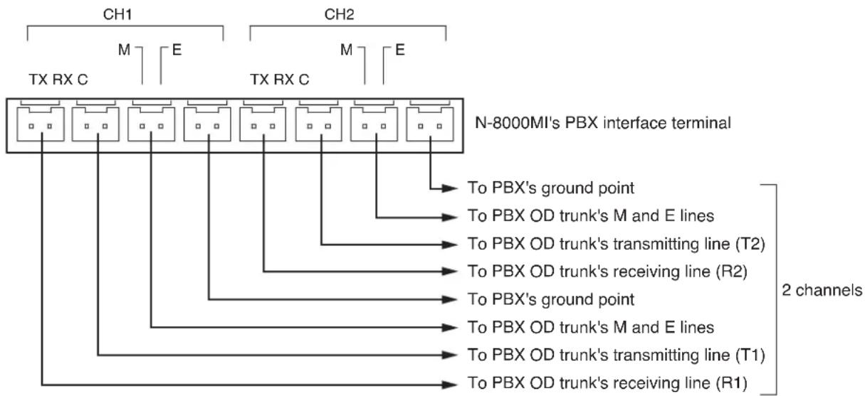 TOA N8000MI - [Connecting to the PBX's OD trunk] - 1
