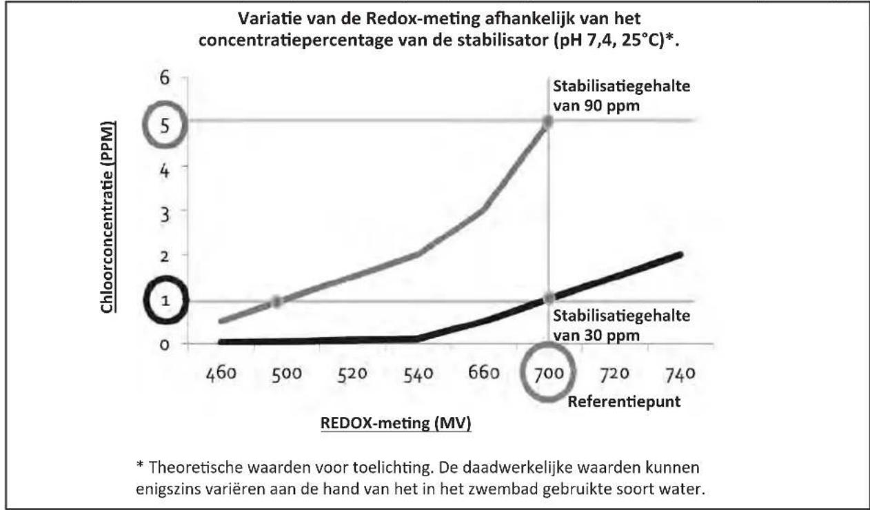 ZODIAC eXPERT pH - ppm vrij chloro = 700mV - 1