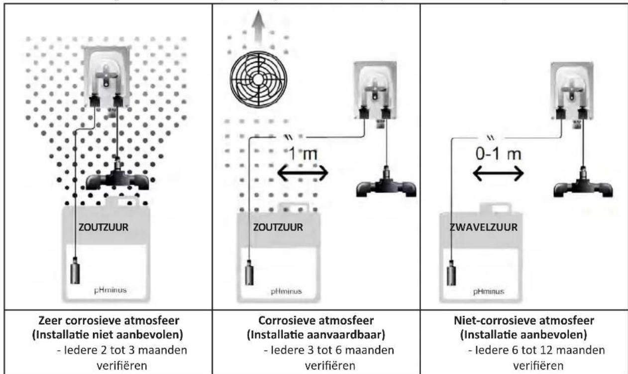 ZODIAC eXPERT pH - I Serviceonderhoud aan de peristaltische pomp - 1