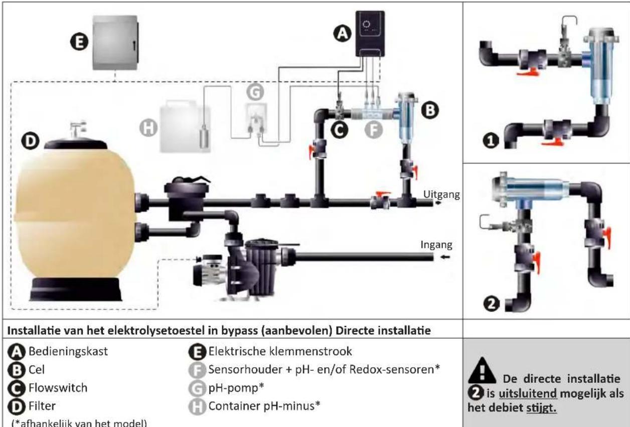 ZODIAC eXPERT pH - Plaatsing van de cel en van de sensorhouser (afhankelijk van het model) - 1