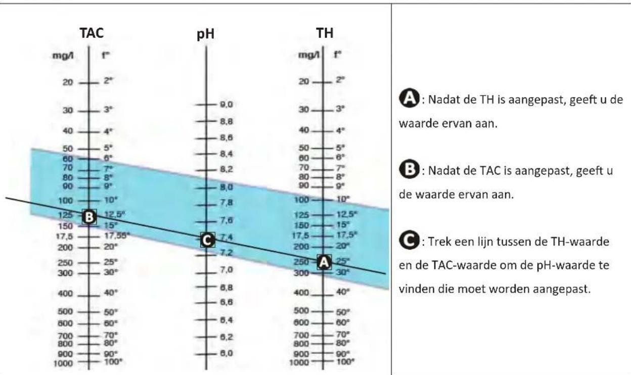 ZODIAC eXPERT pH - Wekelijke analyses - 1