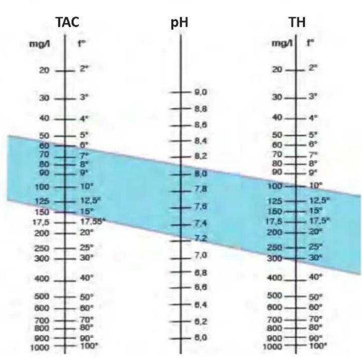 ZODIAC eXPERT pH - Eβδομαδιαίες αναλύεις - 1