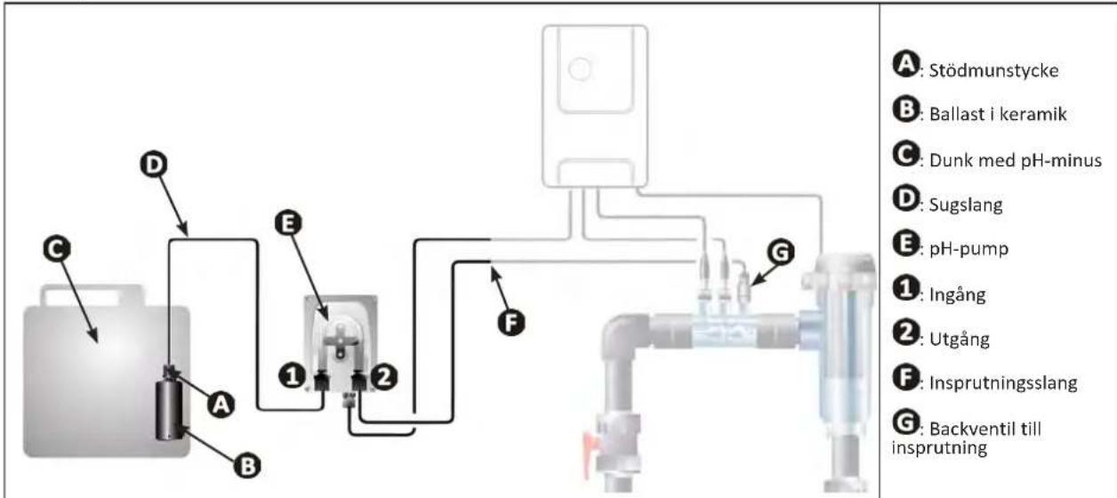 ZODIAC eXPERT pH - I Installera pH-pumpen (pH- och pH/ORP, beroende pa modell) - 4