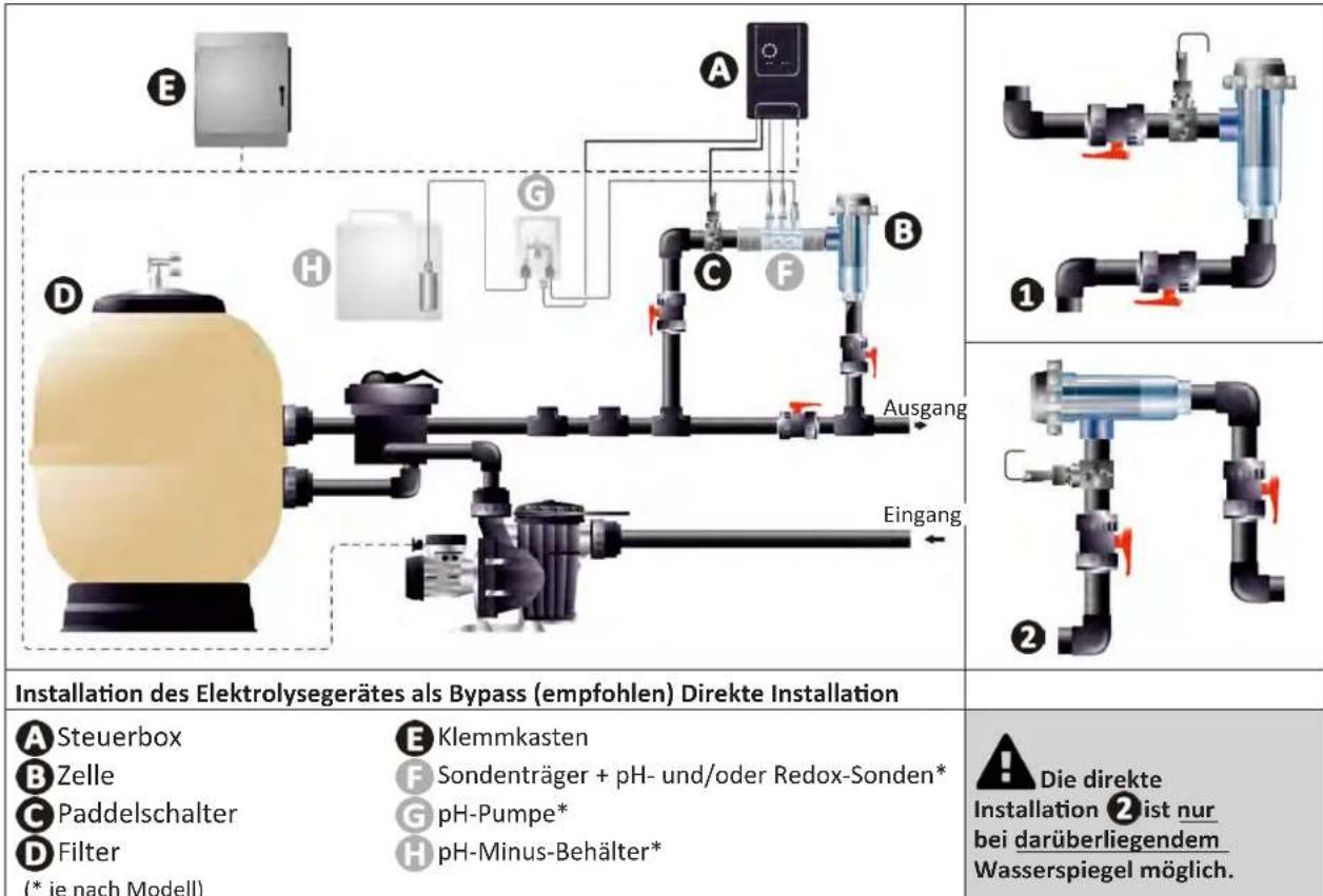 ZODIAC eXPERT pH - Einbau der Zelle und des Sondenträgers (je nach Modell) - 1