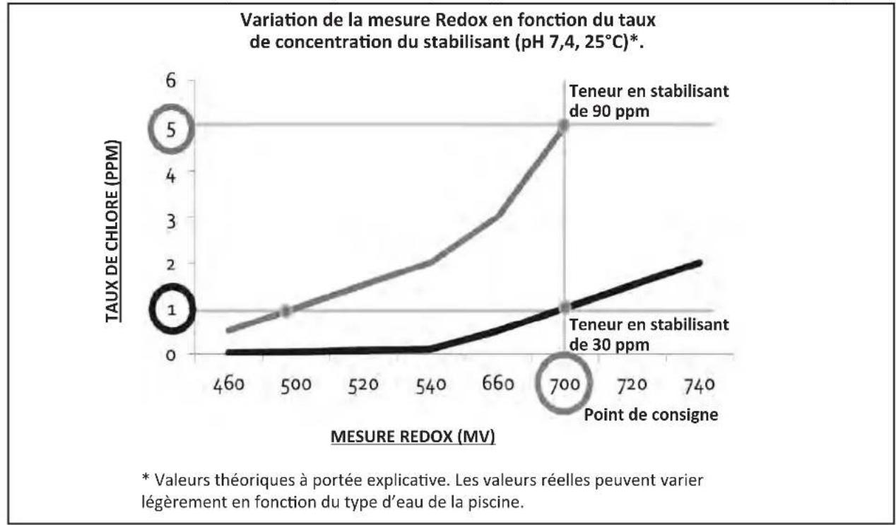 ZODIAC eXPERT pH - ppm de chloré libre = 700 mV - 1