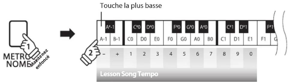 KAWAI Classic Serie CS4 - ■ Ajustement de tempo du morceau de lecon - 1