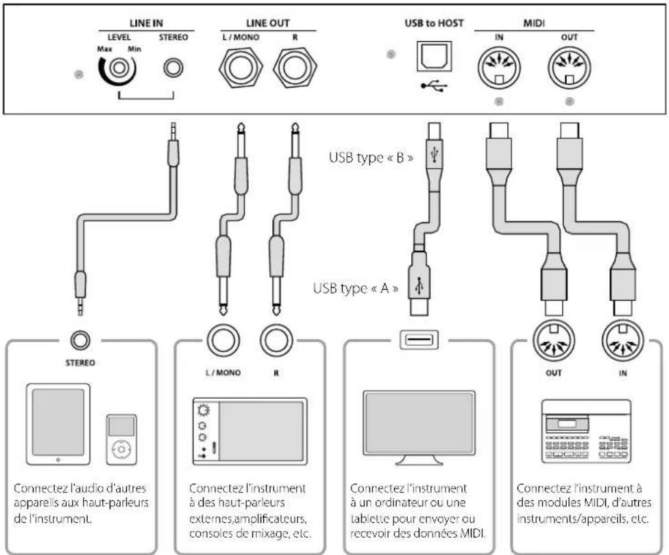 KAWAI Novus NV10S - Connexion à d'autres appareils - 1