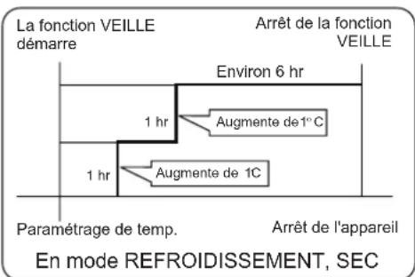 AIWA SUIJINAIR 12 ACD12200 - En mode REFROIDISSEMENT, SEC - 1