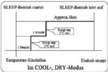 AIWA SUIJINAIR 12 ACD12200 - Im COOL-, DRY-Modus - 1