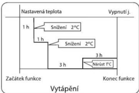 AIWA SUIJINAIR 12 ACD12200 - V režimu vytápění - 1