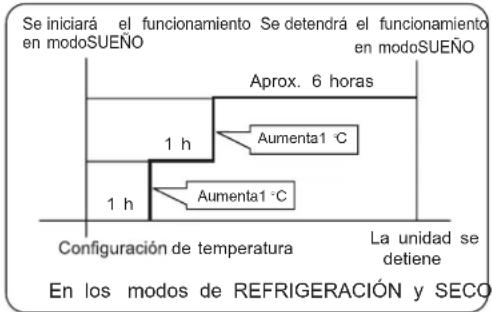 AIWA SUIJINAIR 12 ACD12200 - En el modo REFRIGERACIÓN, SECO - 1