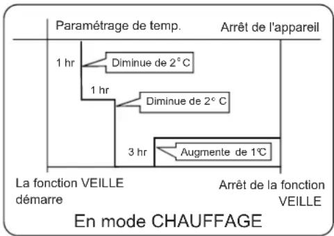 AIWA SUIJINAIR 12 ACD12200 - En mode CHAUFFAGE - 1
