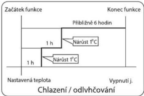 AIWA SUIJINAIR 12 ACD12200 - V režimu chlazení a odvlhčování - 1