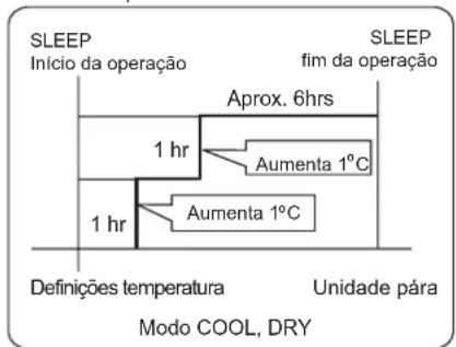 AIWA SUIJINAIR 12 ACD12200 - Modo de funcionamento em Sleep (sono) - 2