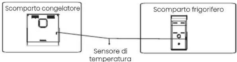 Scomparto congelatore Sensore di temperatura Scomparto frigorifero
