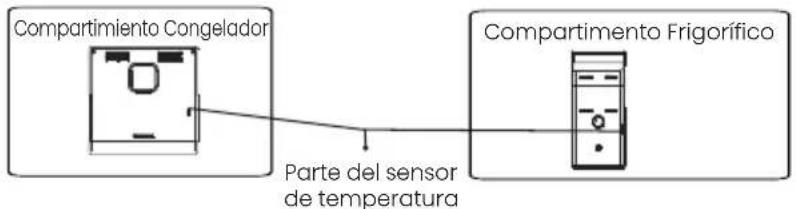Compartimiento Congelador Parte del sensor de temperatura Compartimento Frigorífico
