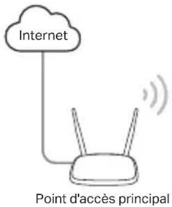 TP-LINK TLWR3602BE - Mode Client - 1