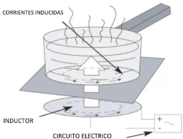 Adventys GL 650 FLR - Principio de la induccion - 1