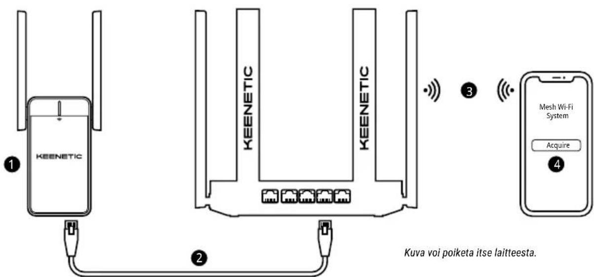 Keenetic Buddy 5 KN3311 - Keenetic Mesh-Wi-Fi -järvestelmän laajentaminen - 1