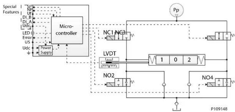 DANFOSS PVG 32 - Features - 195