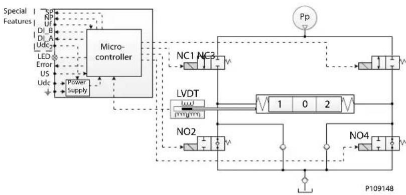 DANFOSS PVG 32 - Features - 199