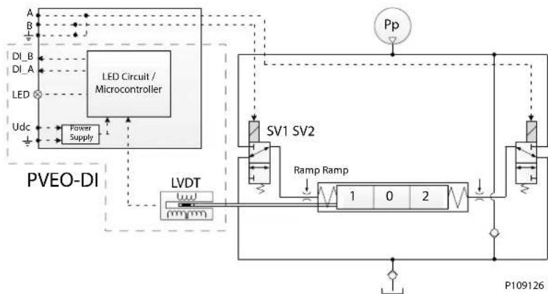 DANFOSS PVG 32 - Features - 190