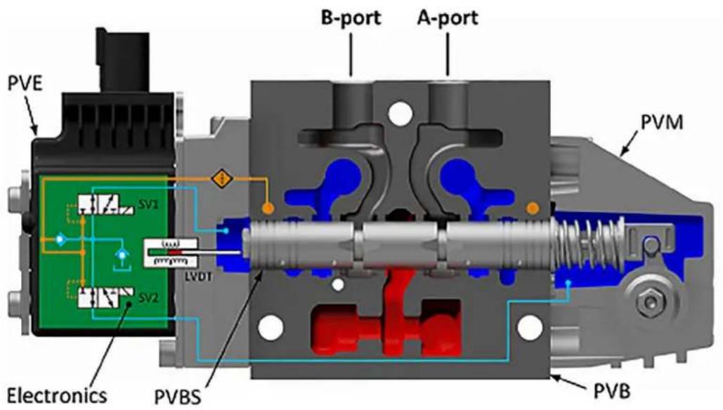DANFOSS PVG 32 - Features - 143