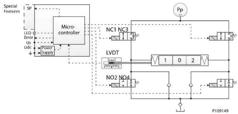 DANFOSS PVG 32 - Features - 196