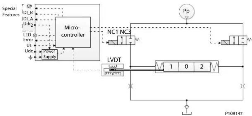 DANFOSS PVG 32 - Features - 174