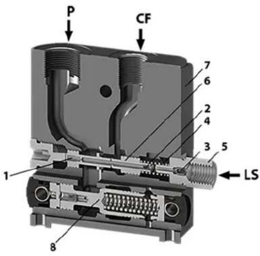 DANFOSS PVG 32 - Features - 28
