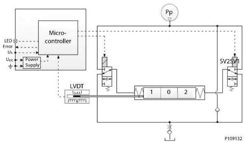 DANFOSS PVG 32 - Features - 167