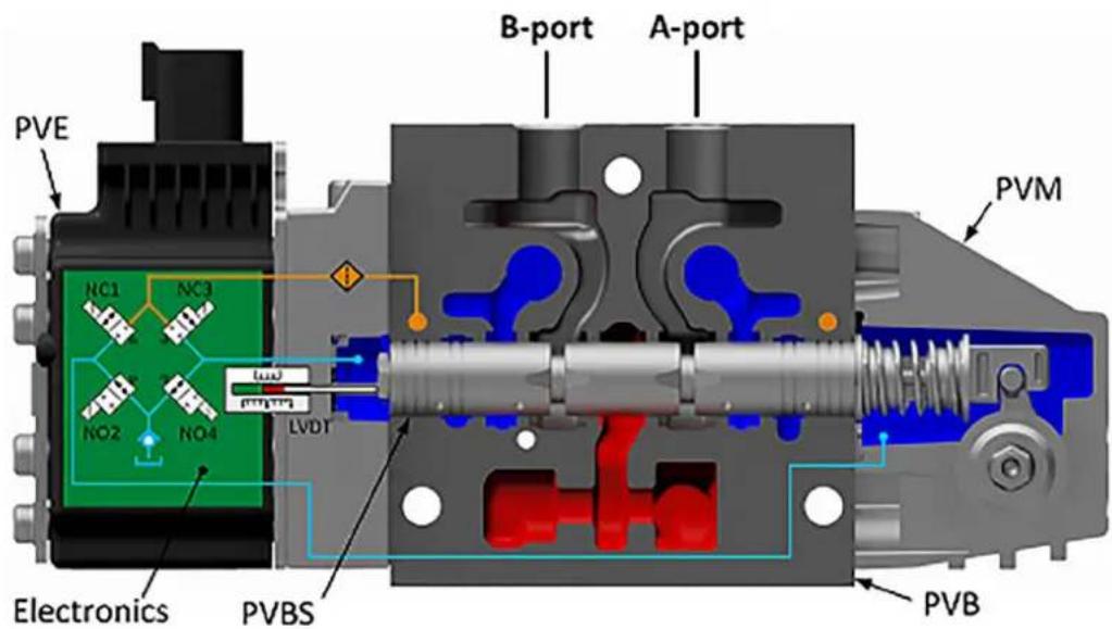 DANFOSS PVG 32 - Features - 144