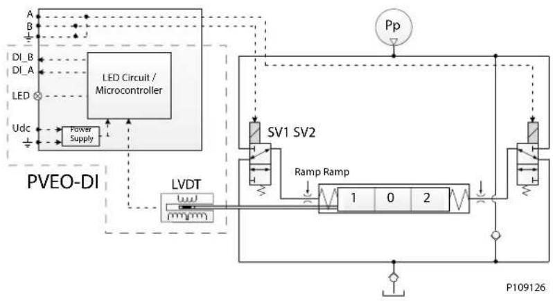 DANFOSS PVG 32 - Features - 154